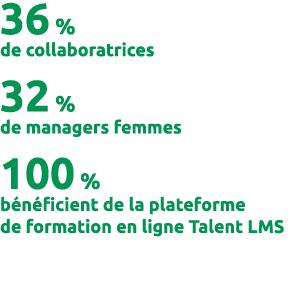 36 % de collaboratrices 32 % de managers femmes 100 % b n ficient de la plateforme de formation en ligne Talent LMS