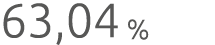 63,04 %