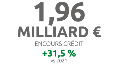 1,96 milliard € ENCOURS CR DIT +31,5 % vs 2021
