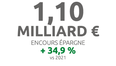 1,10 milliard € Encours pargne + 34,9 % vs 2021