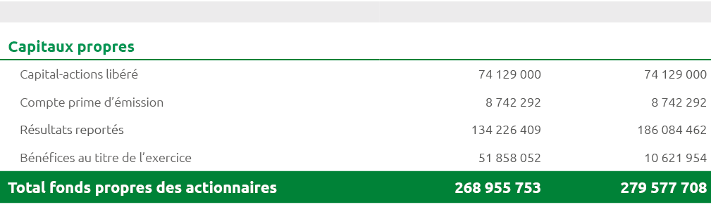 Capitaux propres,,,Capital-actions lib r ,74 129 000 , 74 129 000 ,Compte prime d’ mission,8 742 292 , 8 742 292 ,R s...
