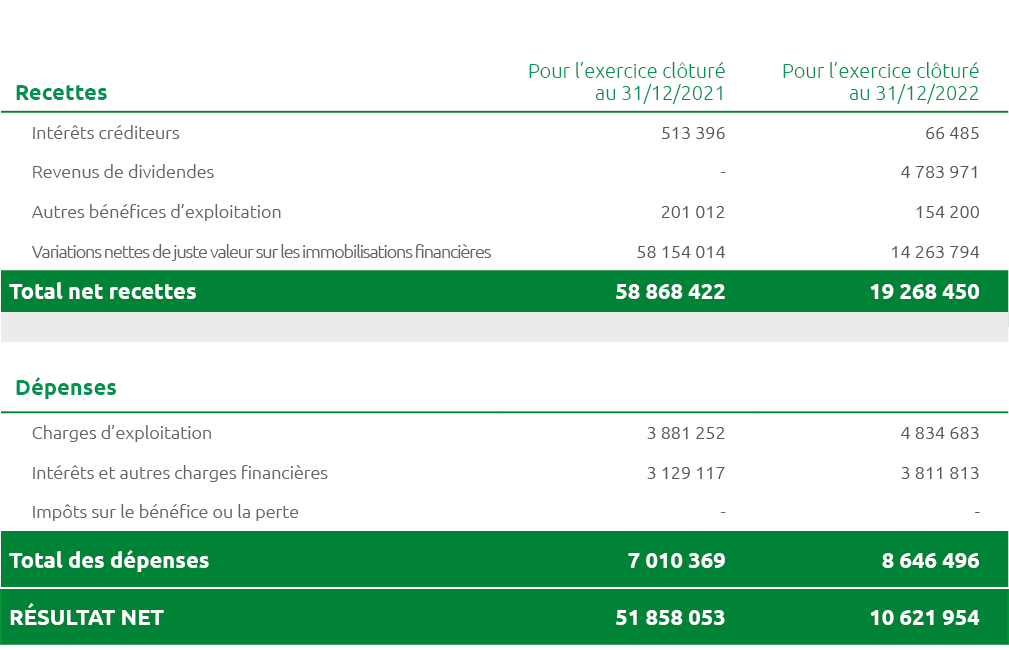 Recettes,Pour l’exercice cl tur au 31/12/2021,Pour l’exercice cl tur  au 31/12/2022,Int r ts cr diteurs,513 396 , 66...