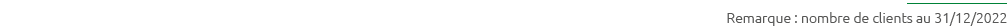 Remarque : nombre de clients au 31/12/2022