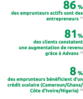 86 % des emprunteurs actifs sont des entrepreneurs 11 81 % des clients constatent une augmentation de revenu gr ce  ...