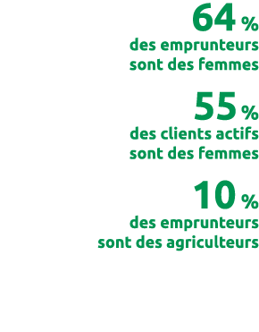 64 % des emprunteurs sont des femmes 55 % des clients actifs sont des femmes 10 % des emprunteurs sont des agriculteurs