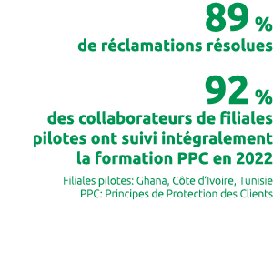 89 % de r clamations r solues 92 % des collaborateurs de filiales pilotes ont suivi int gralement la formation PPC e...